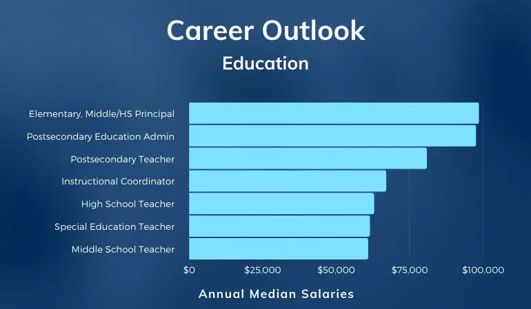 Masters in Education Careers & Salaries